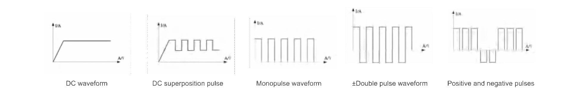 Pulse output waveform types from the frequency pulse power supply product page